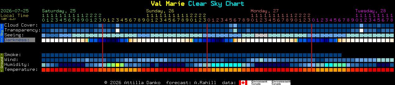 Current forecast for Val Marie Clear Sky Chart