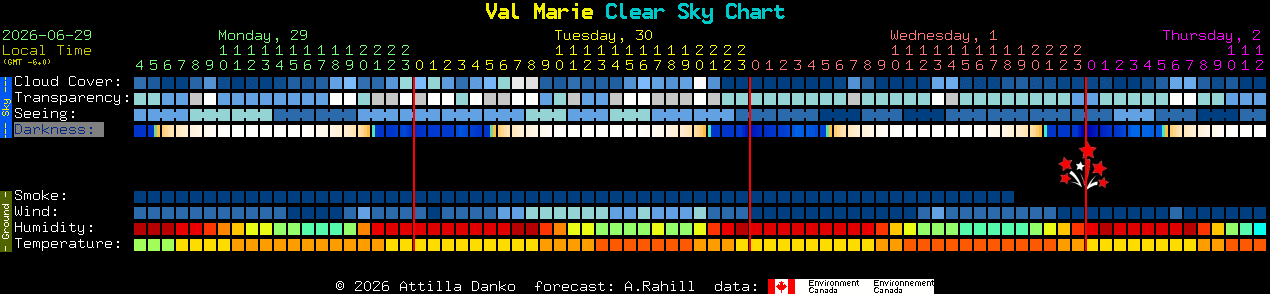 Current forecast for Val Marie Clear Sky Chart
