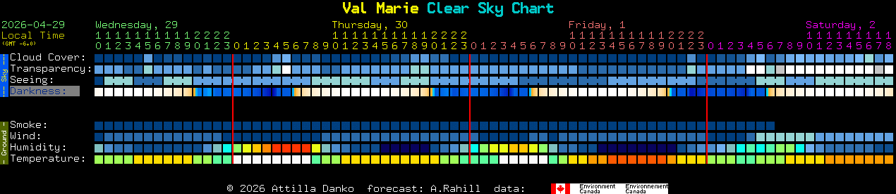 Current forecast for Val Marie Clear Sky Chart