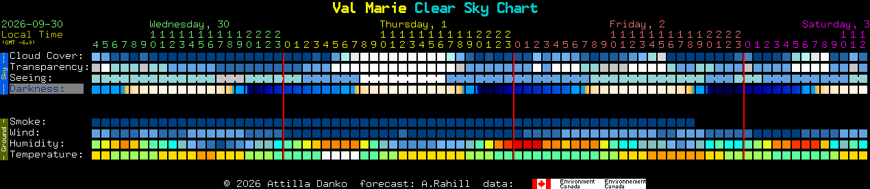 Current forecast for Val Marie Clear Sky Chart