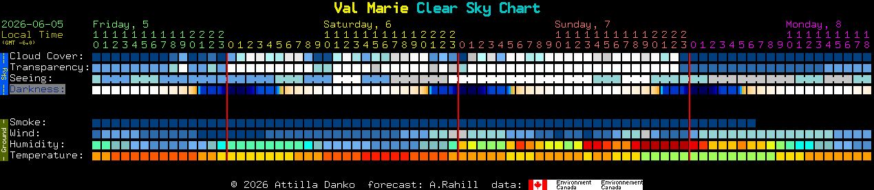 Current forecast for Val Marie Clear Sky Chart