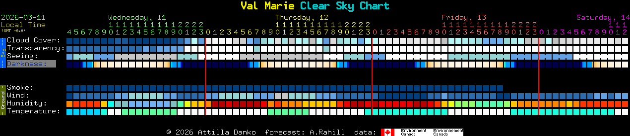 Current forecast for Val Marie Clear Sky Chart