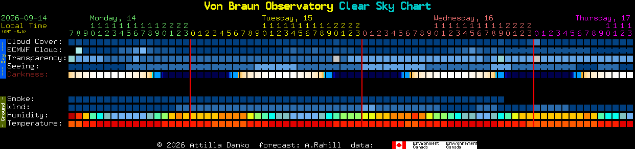 Current forecast for Von Braun Observatory Clear Sky Chart