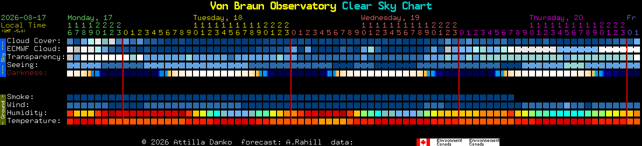 Current forecast for Von Braun Observatory Clear Sky Chart