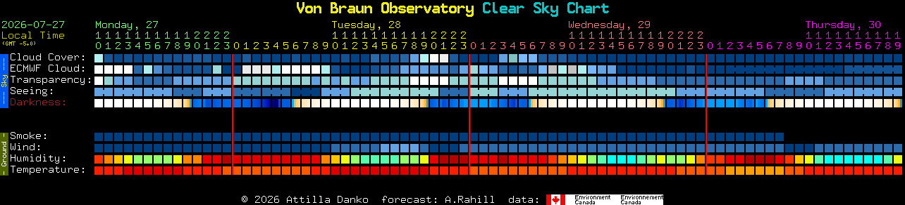 Current forecast for Von Braun Observatory Clear Sky Chart