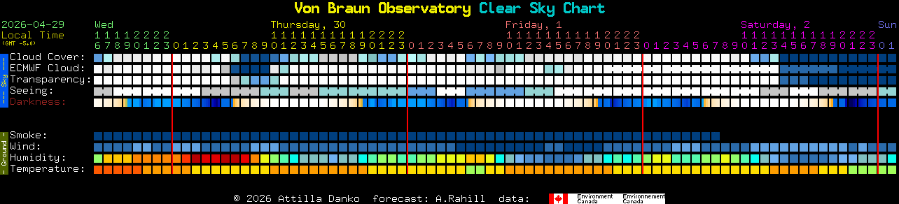 Current forecast for Von Braun Observatory Clear Sky Chart