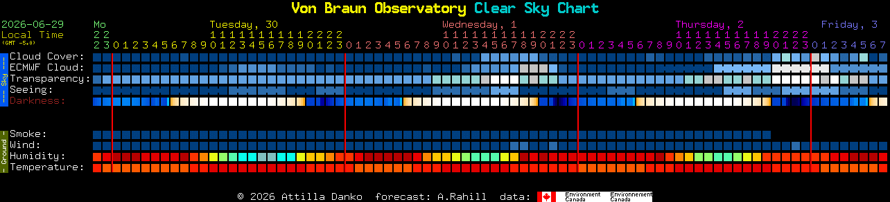 Current forecast for Von Braun Observatory Clear Sky Chart