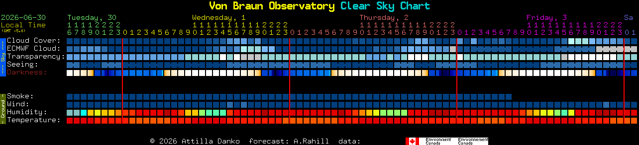 Current forecast for Von Braun Observatory Clear Sky Chart