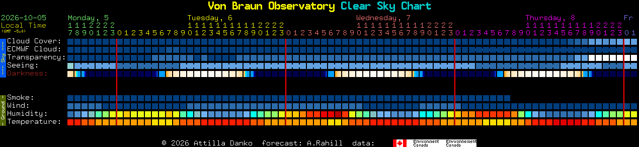 Current forecast for Von Braun Observatory Clear Sky Chart