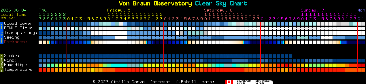 Current forecast for Von Braun Observatory Clear Sky Chart