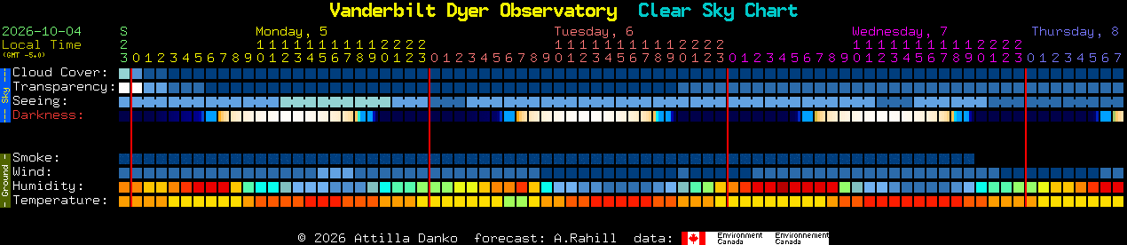 Current forecast for Vanderbilt Dyer Observatory Clear Sky Chart