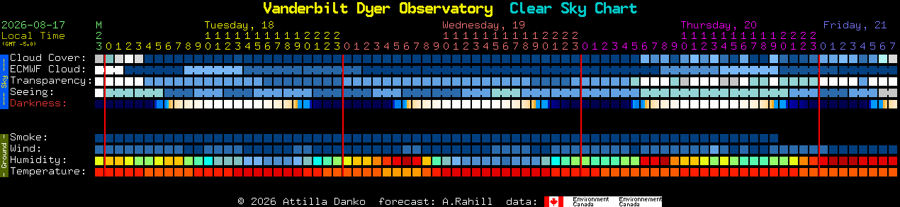 Current forecast for Vanderbilt Dyer Observatory Clear Sky Chart