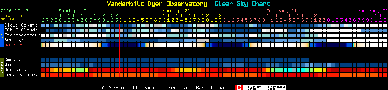 Current forecast for Vanderbilt Dyer Observatory Clear Sky Chart