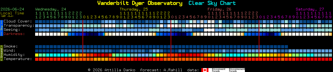 Current forecast for Vanderbilt Dyer Observatory Clear Sky Chart