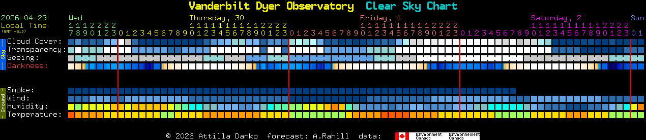 Current forecast for Vanderbilt Dyer Observatory Clear Sky Chart