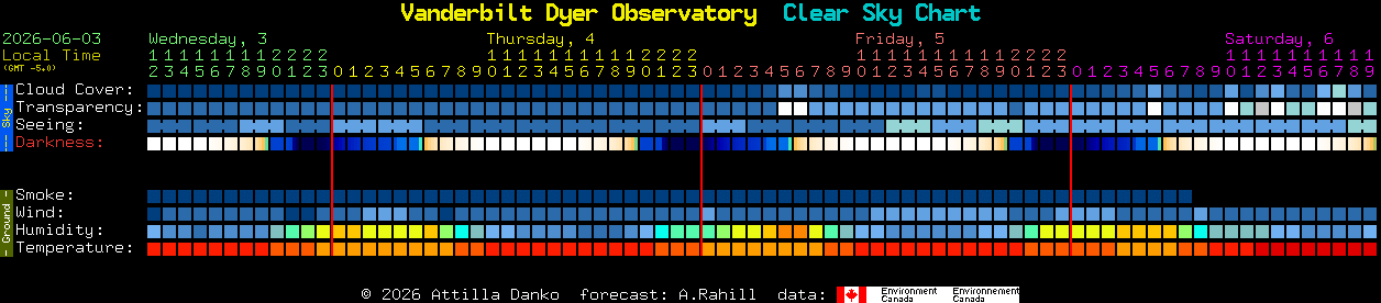 Current forecast for Vanderbilt Dyer Observatory Clear Sky Chart
