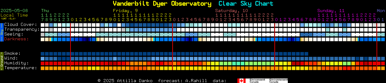 Current forecast for Vanderbilt Dyer Observatory Clear Sky Chart