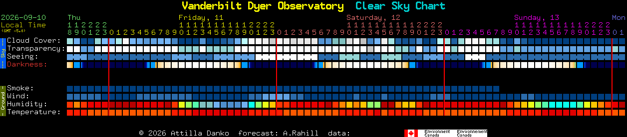 Current forecast for Vanderbilt Dyer Observatory Clear Sky Chart