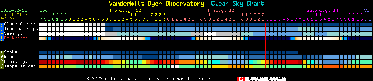 Current forecast for Vanderbilt Dyer Observatory Clear Sky Chart