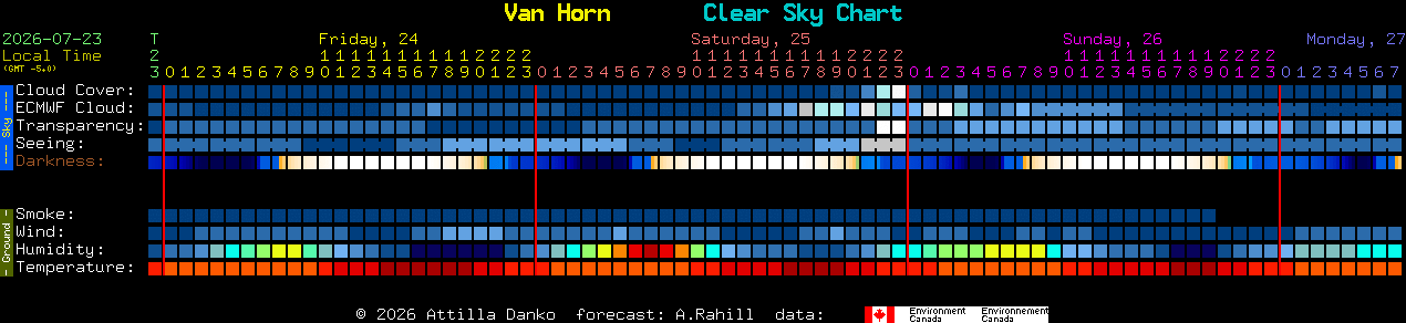 Current forecast for Van Horn Clear Sky Chart