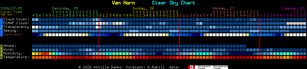 Current forecast for Van Horn Clear Sky Chart