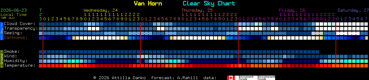 Current forecast for Van Horn Clear Sky Chart