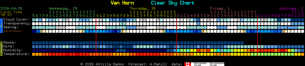 Current forecast for Van Horn Clear Sky Chart