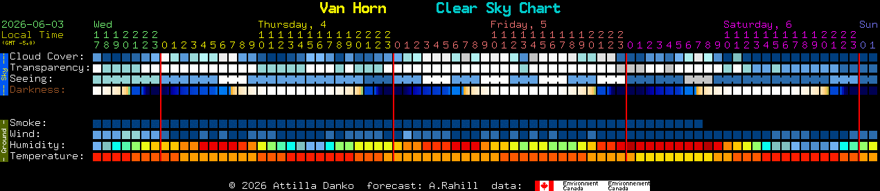 Current forecast for Van Horn Clear Sky Chart