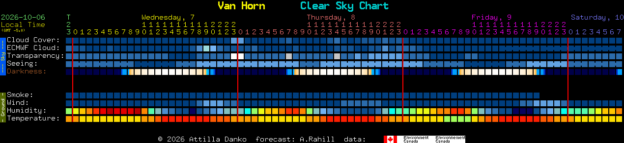Current forecast for Van Horn Clear Sky Chart