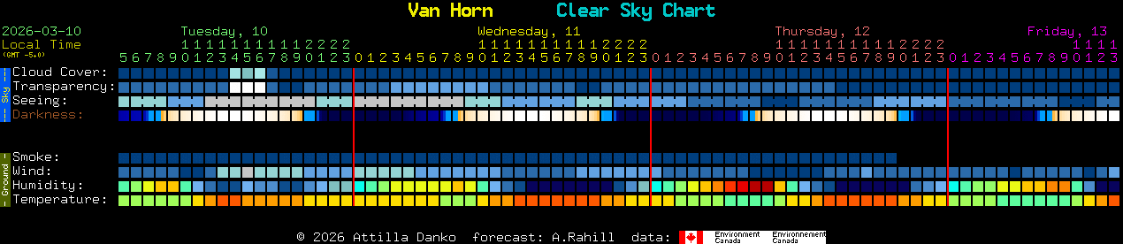 Current forecast for Van Horn Clear Sky Chart