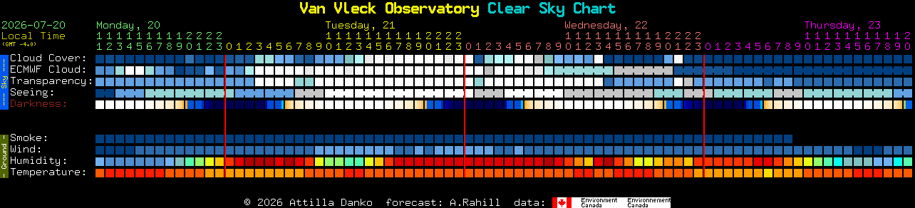 Current forecast for Van Vleck Observatory Clear Sky Chart