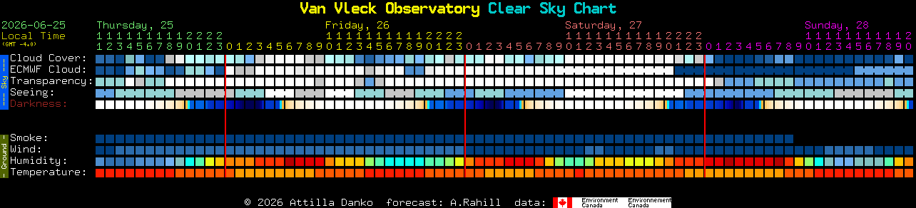 Current forecast for Van Vleck Observatory Clear Sky Chart