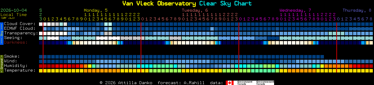 Current forecast for Van Vleck Observatory Clear Sky Chart