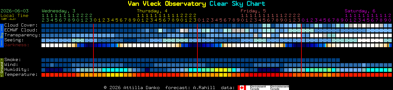 Current forecast for Van Vleck Observatory Clear Sky Chart