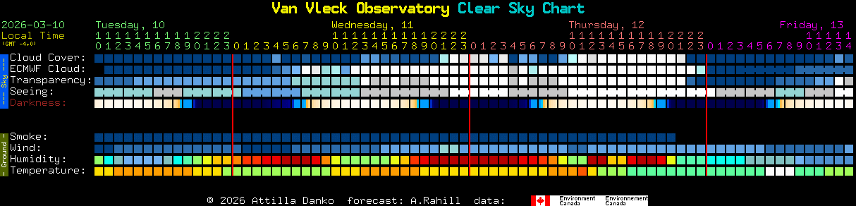 Current forecast for Van Vleck Observatory Clear Sky Chart