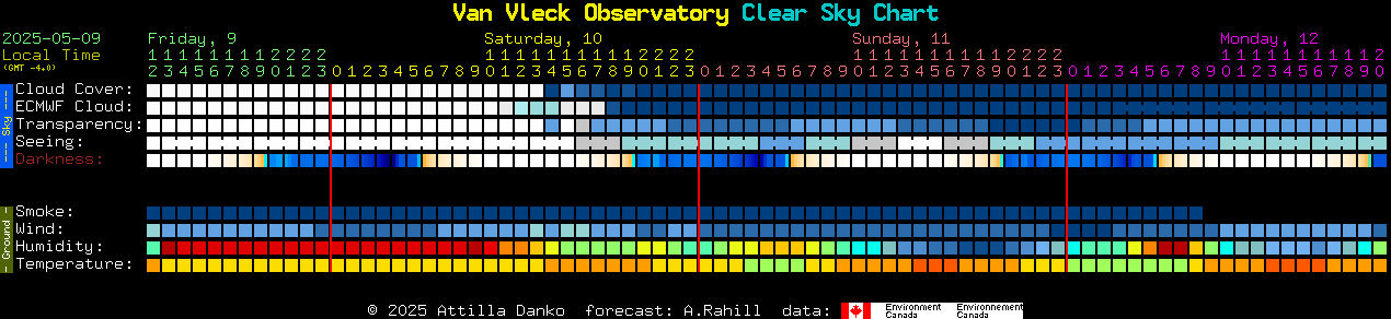 Current forecast for Van Vleck Observatory Clear Sky Chart