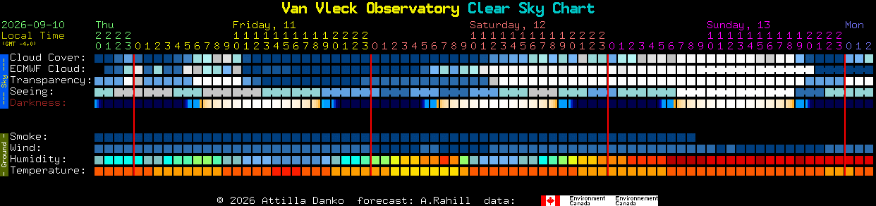 Current forecast for Van Vleck Observatory Clear Sky Chart