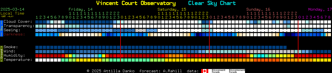 Current forecast for Vincent Court Observatory Clear Sky Chart