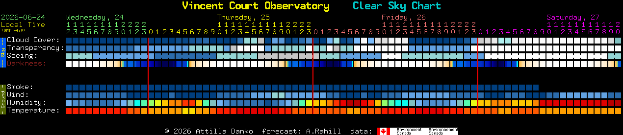 Current forecast for Vincent Court Observatory Clear Sky Chart