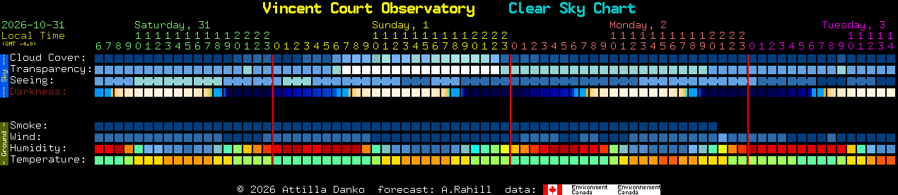 Current forecast for Vincent Court Observatory Clear Sky Chart