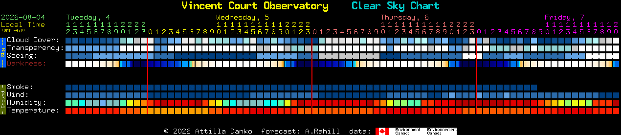 Current forecast for Vincent Court Observatory Clear Sky Chart