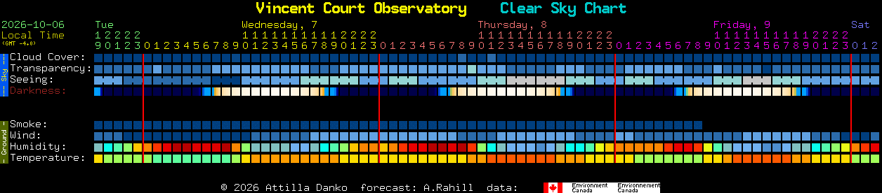Current forecast for Vincent Court Observatory Clear Sky Chart