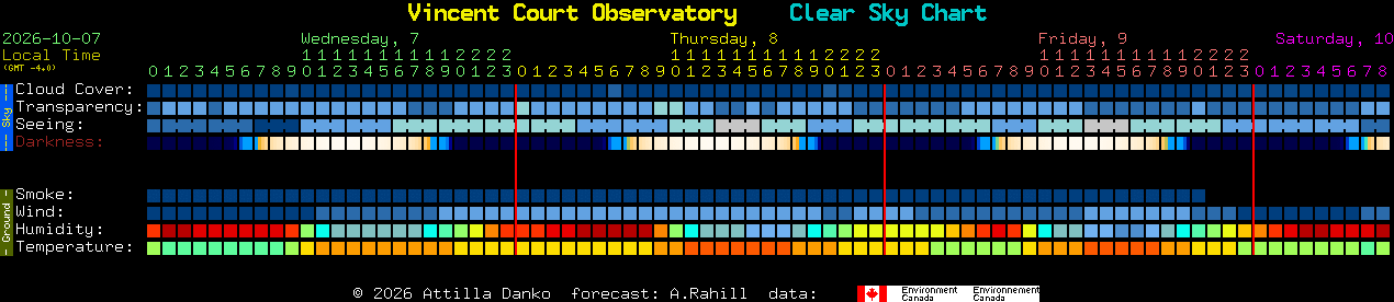 Current forecast for Vincent Court Observatory Clear Sky Chart