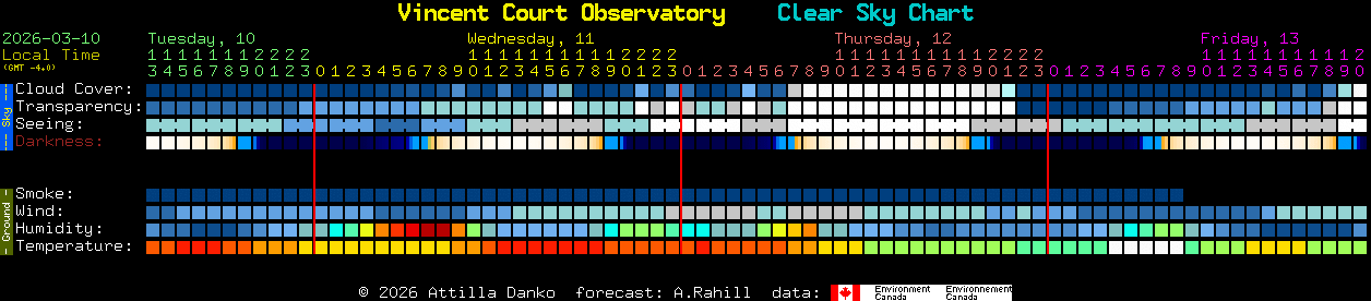 Current forecast for Vincent Court Observatory Clear Sky Chart