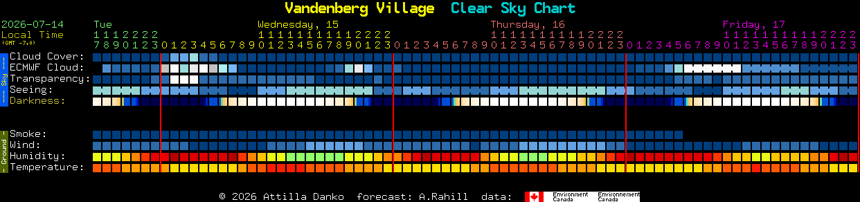 Current forecast for Vandenberg Village Clear Sky Chart