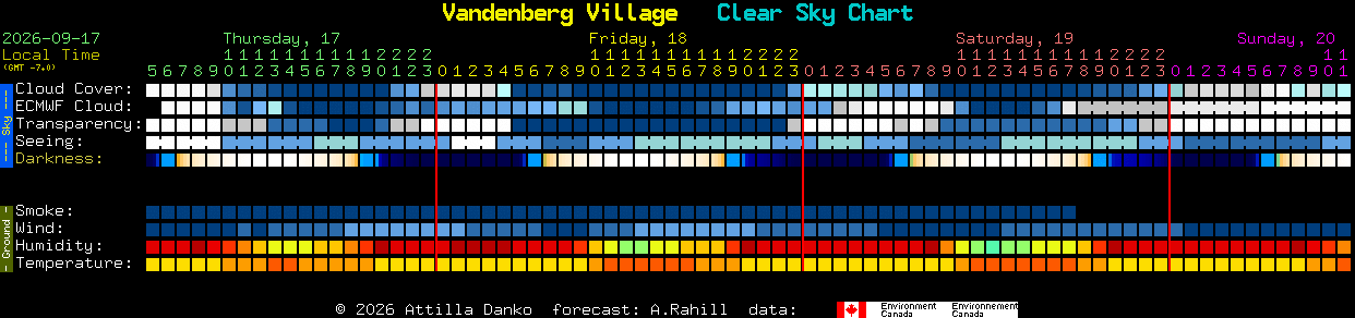 Current forecast for Vandenberg Village Clear Sky Chart