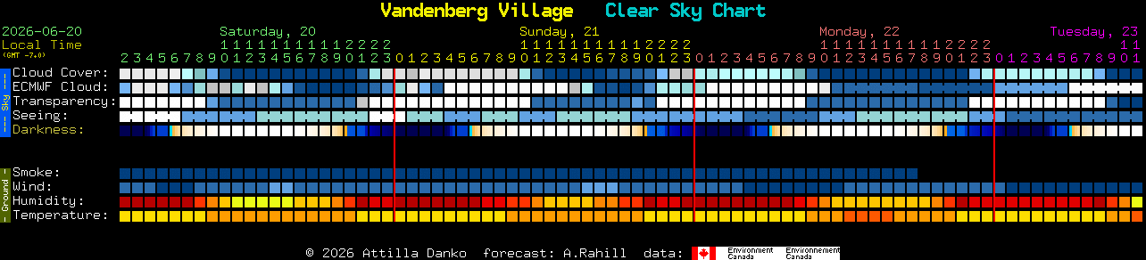 Current forecast for Vandenberg Village Clear Sky Chart