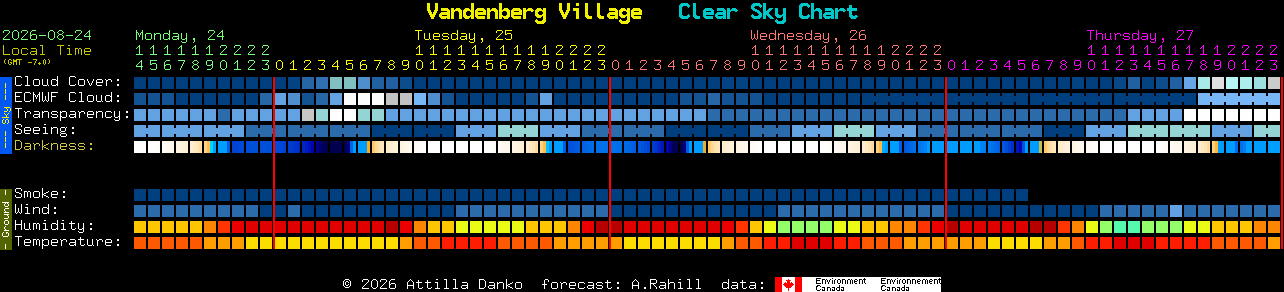 Current forecast for Vandenberg Village Clear Sky Chart