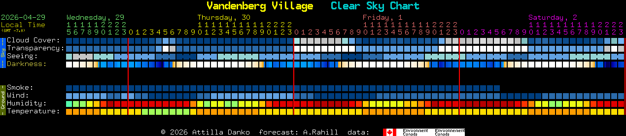 Current forecast for Vandenberg Village Clear Sky Chart
