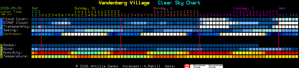 Current forecast for Vandenberg Village Clear Sky Chart